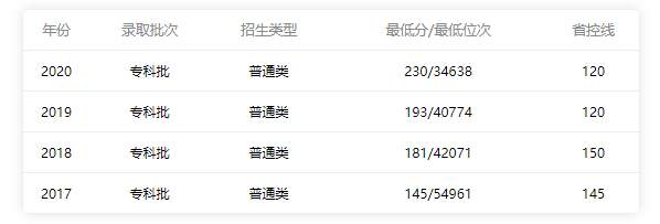 佛山職業(yè)技術學院2017-2020年錄取分數(shù)線